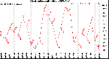 Milwaukee Weather Heat Index<br>Daily High