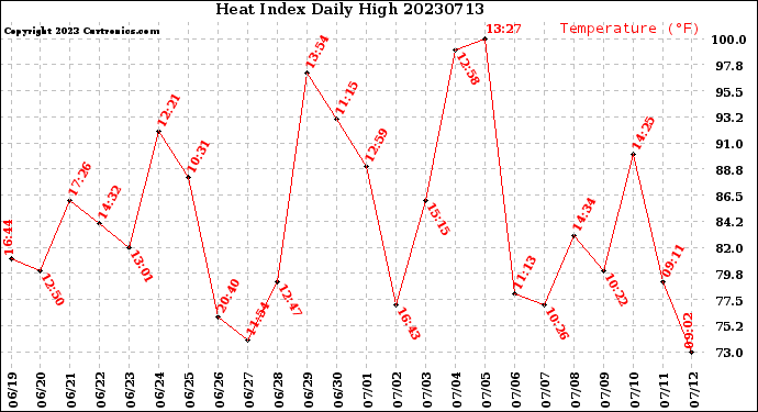 Milwaukee Weather Heat Index<br>Daily High