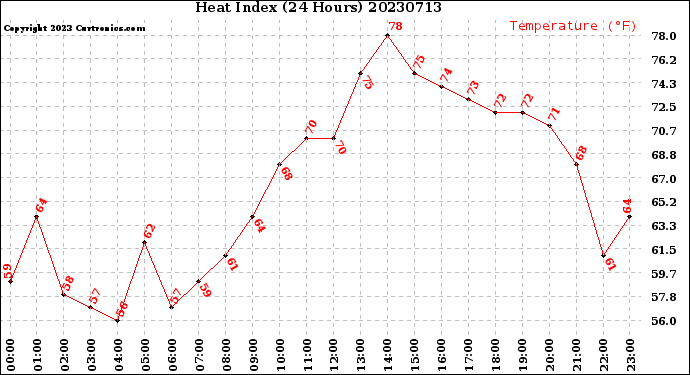 Milwaukee Weather Heat Index<br>(24 Hours)