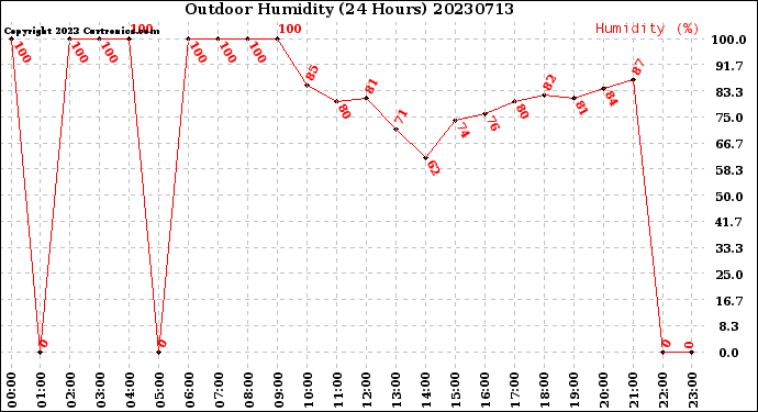 Milwaukee Weather Outdoor Humidity<br>(24 Hours)