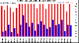 Milwaukee Weather Outdoor Humidity<br>Daily High/Low