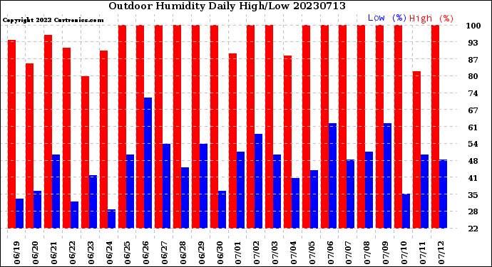 Milwaukee Weather Outdoor Humidity<br>Daily High/Low