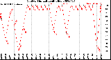 Milwaukee Weather Outdoor Humidity<br>Daily High