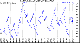 Milwaukee Weather Outdoor Humidity<br>Daily Low