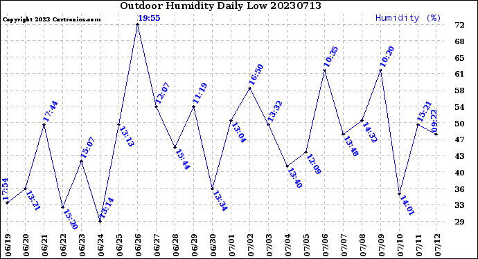 Milwaukee Weather Outdoor Humidity<br>Daily Low