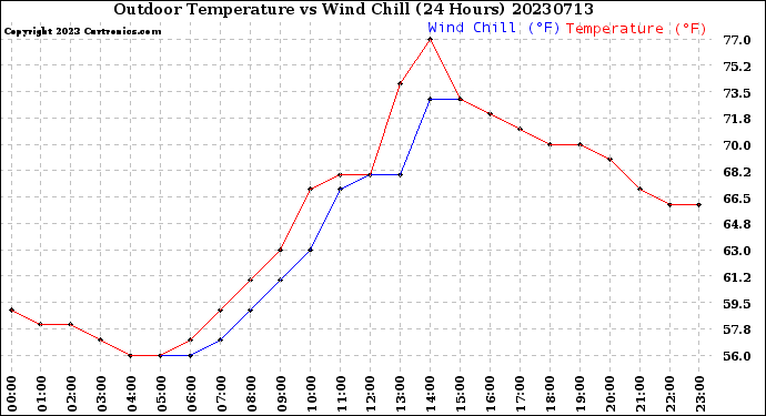 Milwaukee Weather Outdoor Temperature<br>vs Wind Chill<br>(24 Hours)