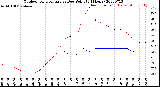 Milwaukee Weather Outdoor Temperature<br>vs Dew Point<br>(24 Hours)