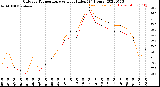 Milwaukee Weather Outdoor Temperature<br>vs Heat Index<br>(24 Hours)