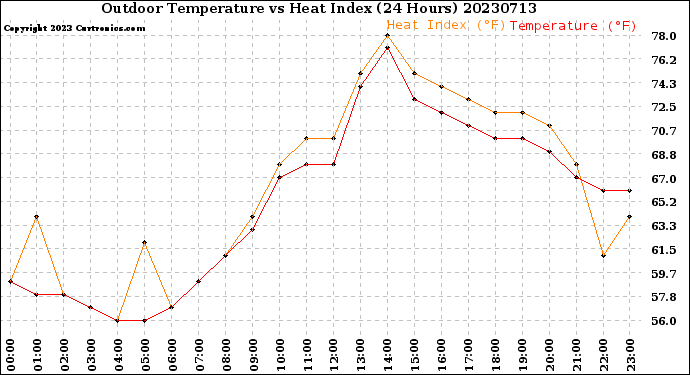 Milwaukee Weather Outdoor Temperature<br>vs Heat Index<br>(24 Hours)