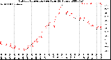 Milwaukee Weather Outdoor Temperature<br>per Hour<br>(24 Hours)