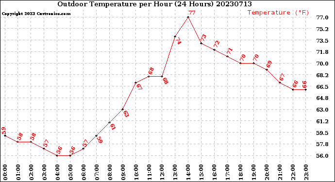 Milwaukee Weather Outdoor Temperature<br>per Hour<br>(24 Hours)