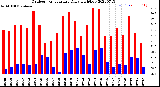 Milwaukee Weather Outdoor Temperature<br>Daily High/Low