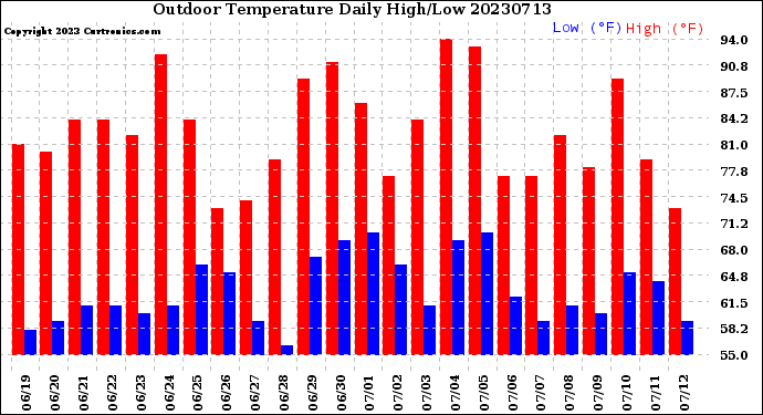 Milwaukee Weather Outdoor Temperature<br>Daily High/Low