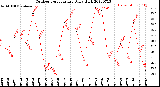 Milwaukee Weather Outdoor Temperature<br>Daily High