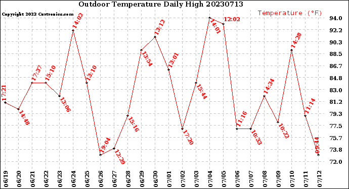 Milwaukee Weather Outdoor Temperature<br>Daily High