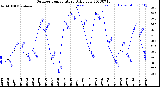 Milwaukee Weather Outdoor Temperature<br>Daily Low