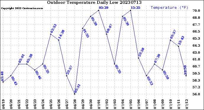 Milwaukee Weather Outdoor Temperature<br>Daily Low