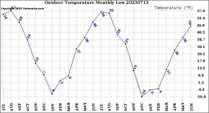 Milwaukee Weather Outdoor Temperature<br>Monthly Low