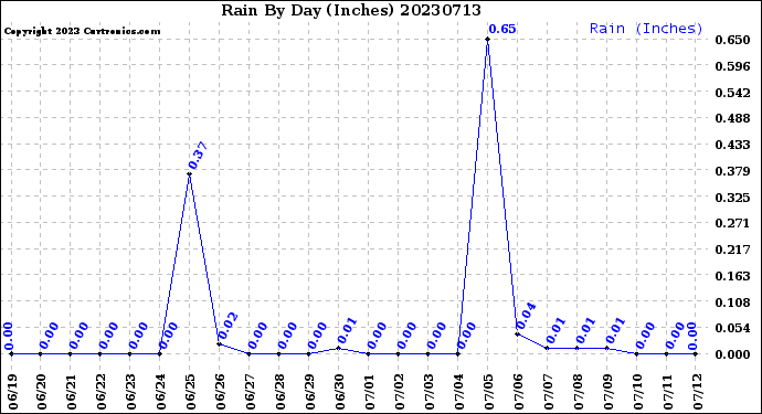 Milwaukee Weather Rain<br>By Day<br>(Inches)