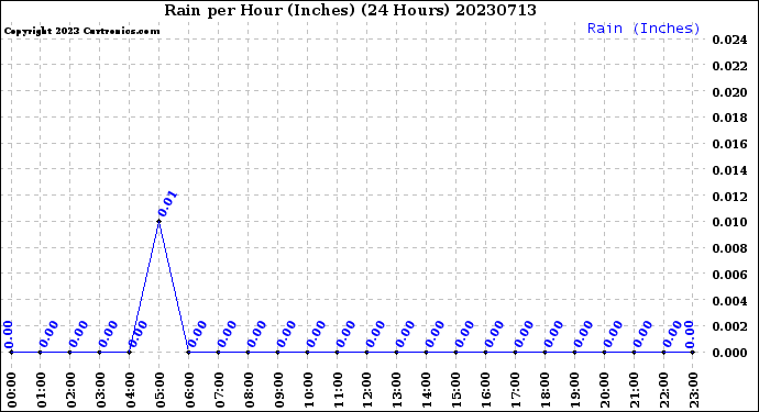 Milwaukee Weather Rain<br>per Hour<br>(Inches)<br>(24 Hours)