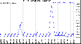 Milwaukee Weather Rain Rate<br>Daily High