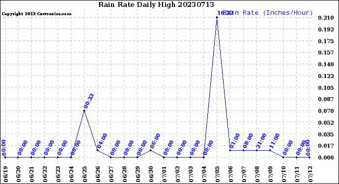 Milwaukee Weather Rain Rate<br>Daily High