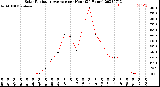 Milwaukee Weather Solar Radiation Average<br>per Hour<br>(24 Hours)