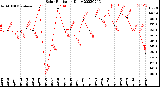 Milwaukee Weather Solar Radiation<br>Daily