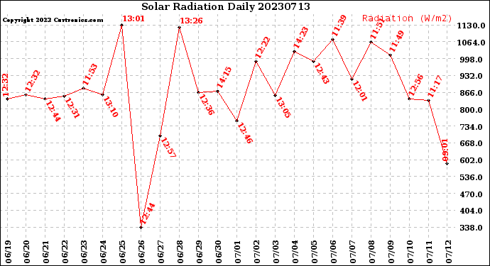 Milwaukee Weather Solar Radiation<br>Daily