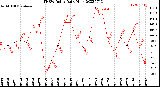 Milwaukee Weather THSW Index<br>Daily High