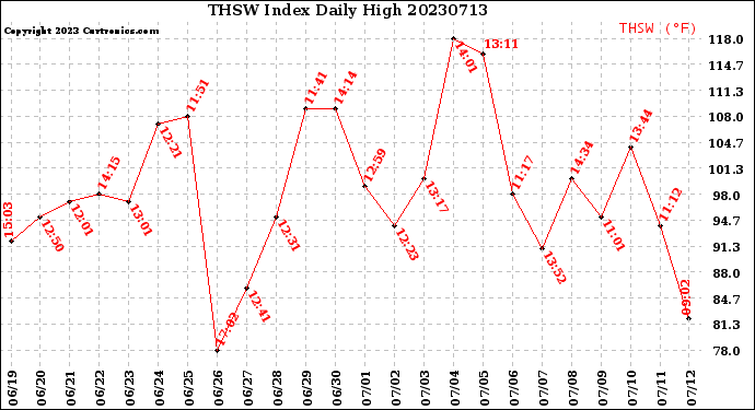 Milwaukee Weather THSW Index<br>Daily High