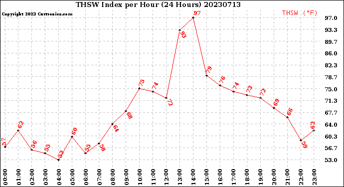 Milwaukee Weather THSW Index<br>per Hour<br>(24 Hours)