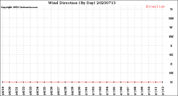 Milwaukee Weather Wind Direction<br>(By Day)