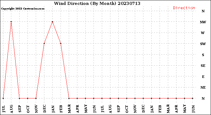 Milwaukee Weather Wind Direction<br>(By Month)