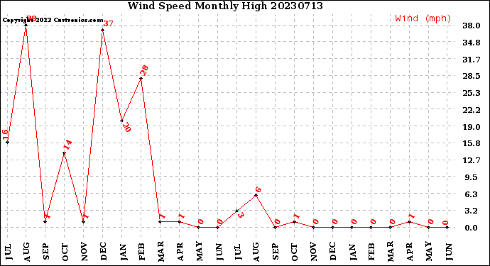 Milwaukee Weather Wind Speed<br>Monthly High