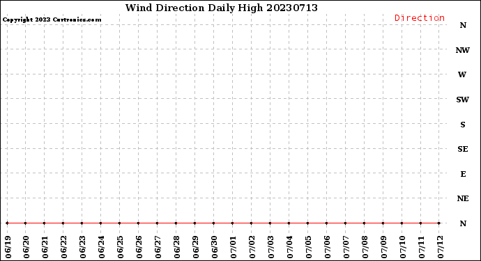 Milwaukee Weather Wind Direction<br>Daily High