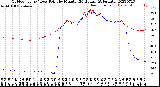 Milwaukee Weather Outdoor Temp / Dew Point<br>by Minute<br>(24 Hours) (Alternate)