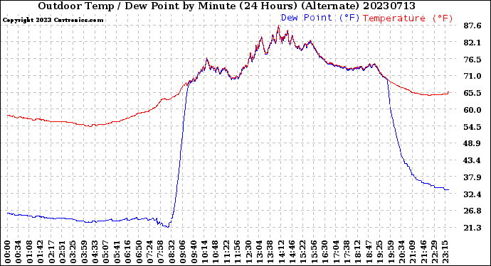 Milwaukee Weather Outdoor Temp / Dew Point<br>by Minute<br>(24 Hours) (Alternate)