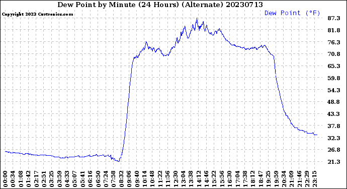 Milwaukee Weather Dew Point<br>by Minute<br>(24 Hours) (Alternate)