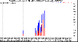 Milwaukee Weather Wind Speed/Gusts<br>by Minute<br>(24 Hours) (Alternate)