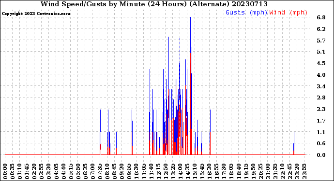 Milwaukee Weather Wind Speed/Gusts<br>by Minute<br>(24 Hours) (Alternate)