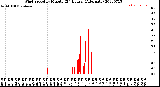 Milwaukee Weather Wind Speed<br>by Minute<br>(24 Hours) (Alternate)