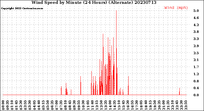 Milwaukee Weather Wind Speed<br>by Minute<br>(24 Hours) (Alternate)