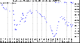 Milwaukee Weather Barometric Pressure<br>per Minute<br>(24 Hours)