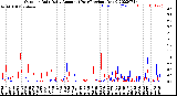 Milwaukee Weather Outdoor Rain<br>Daily Amount<br>(Past/Previous Year)