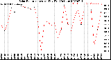 Milwaukee Weather Solar Radiation<br>Avg per Day W/m2/minute