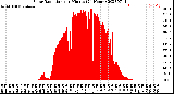 Milwaukee Weather Solar Radiation<br>per Minute<br>(24 Hours)