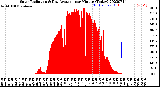 Milwaukee Weather Solar Radiation<br>& Day Average<br>per Minute<br>(Today)