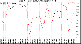 Milwaukee Weather Solar Radiation<br>per Day KW/m2