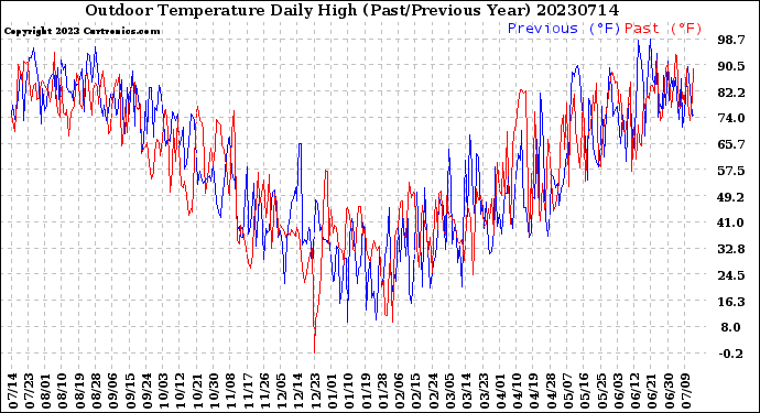 Milwaukee Weather Outdoor Temperature<br>Daily High<br>(Past/Previous Year)